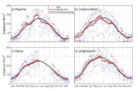  	Graphiques du cycle annuel du rayonnement descendant à ondes longues en watts par mètre carré. Sont représentés: les moyennes journalières pour 2014, les moyennes glissantes mensuelles pour 2014 et le cycle annuel moyen. Les valeurs les plus élevées sont atteintes en été (à la fin juillet et en août) et sont de l'ordre 400 W/m2 à Payerne et à Locarno-Monti, de 350 W/m2 à Davos et d'un peu plus de 300 W/m2 au Jungfraujoch. En hiver, les valeurs sont beaucoup plus basses, en général proche de 200-250W/m2.