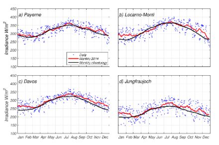  	Graphiques du cycle annuel du rayonnement descendant à ondes longues en watts par mètre carré. Sont représentés: les moyennes journalières pour 2014, les moyennes glissantes mensuelles pour 2014 et le cycle annuel moyen. Les valeurs les plus élevées sont atteintes en été (à la fin juillet et en août) et sont de l'ordre 400 W/m2 à Payerne et à Locarno-Monti, de 350 W/m2 à Davos et d'un peu plus de 300 W/m2 au Jungfraujoch. En hiver, les valeurs sont beaucoup plus basses, en général proche de 200-250W/m2.