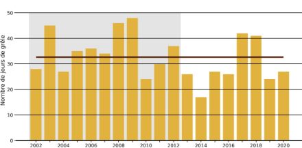 L’illustration montre l’évolution temporelle, pendant la période 2002 à 2020, du nombre total de jours de grêle par année, en Suisse. Un jour de grêle correspond à un dépassement du seuil POH ≥  80%  sur une surface d’au moins 100 km2).  La moyenne Suisse pendant cette période (33 jours de grêle par année) est indiquée avec une ligne horizontale. Une extrapolation de la tendance n’est pas possible en raison de la courte série temporelle et du changement de génération du système radar (partie grisée : 2002 à 2012).