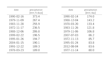 Tables listing the dates of the 10 highest annual 5-day and 1-day precipitation maxima with the corresponding precipitation sums.