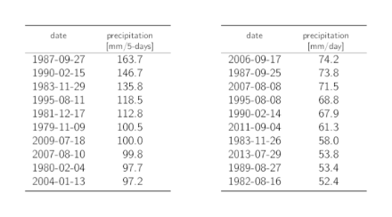 Tables listing the dates of the 10 highest annual 5-day and 1-day precipitation maxima with the corresponding precipitation sums.