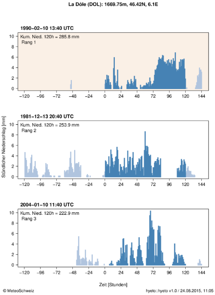 Hyetogramm, das die stündlichen Niederschläge während des Ereignisses an der Station La Dôle zeigt. Die höchste 120-Stunden-Niederschlagssumme ist oben links in der Grafik angegeben und in der Grafik durch blaue Linien dargestellt. Der Rang des Ereignisses ist ebenfalls oben links in der Grafik angegeben. Zum Vergleich sind die Hyetogramme zweier weiterer 120-Stunden-Niederschläge, die höchsten Verbleibenden dieser Station (Ränge 2 und 3), auch abgebildet.