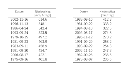 Tabellen der Daten der 10 höchsten 3-Tages- und 1-Tages-Niederschlags-Jahresmaxima mit den entsprechenden Niederschlagssummen.