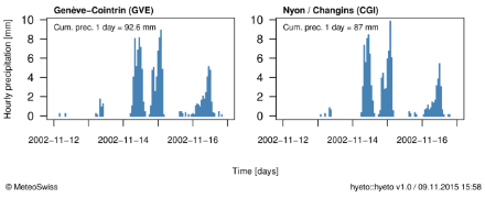 Hyétogrammes montrant les précipitations horaires entre le 12 et le 17 novembre 2002 pour deux stations situées dans la région touchée. La valeur des précipitations cumulées entre le 14 et le 15 novembre 2002, 05:40 UTC, est également indiquée en haut des graphiques.