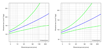 Diagramme der Wiederkehrwerte, die die beste Schätzung der Wiederkehrwerte und ihre 95%-Konfidenzintervalle durch Linien darstellt.