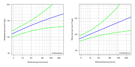 Diagramme der Wiederkehrwerte, die die beste Schätzung der Wiederkehrwerte und ihre 95%-Konfidenzintervalle durch Linien darstellt.