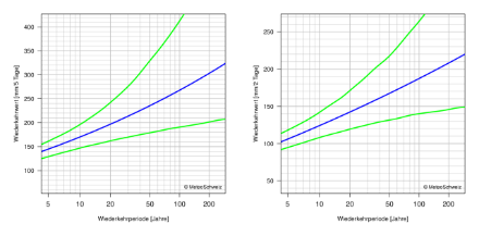 Diagramme der Wiederkehrwerte, die die beste Schätzung der Wiederkehrwerte und ihre 95%-Konfidenzintervalle durch Linien darstellt.