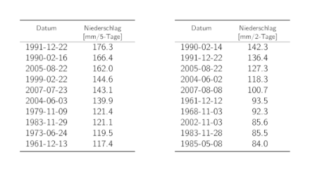 Tabellen der Daten der 10 höchsten 5-Tages- und 2-Tages-Niederschlags-Jahresmaxima mit den entsprechenden Niederschlagssummen.