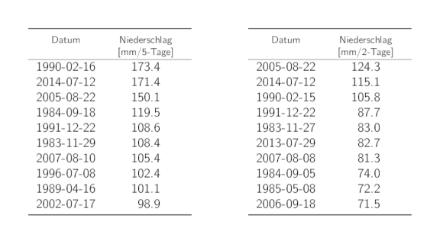 Tabellen der Daten der 10 höchsten 5-Tages- und 2-Tages-Niederschlags-Jahresmaxima mit den entsprechenden Niederschlagssummen.