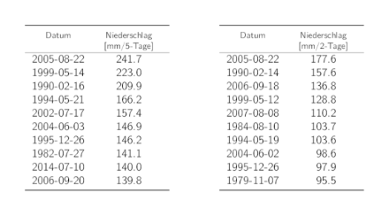 Tabellen der Daten der 10 höchsten 5-Tages- und 2-Tages-Niederschlags-Jahresmaxima mit den entsprechenden Niederschlagssummen.