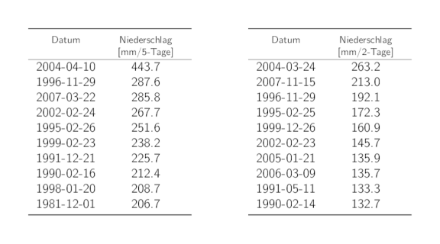 Tabellen der Daten der 10 höchsten 5-Tages- und 2-Tages-Niederschlags-Jahresmaxima mit den entsprechenden Niederschlagssummen.