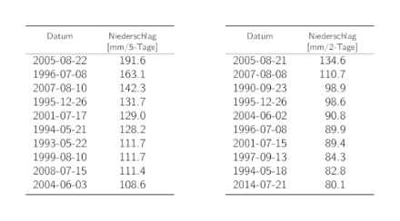 Tabellen der Daten der 10 höchsten 5-Tages- und 2-Tages-Niederschlags-Jahresmaxima mit den entsprechenden Niederschlagssummen.
