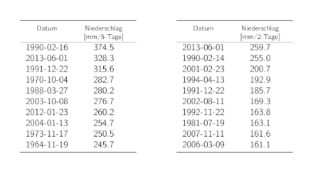Tabellen der Daten der 10 höchsten 5-Tages- und 2-Tages-Niederschlags-Jahresmaxima mit den entsprechenden Niederschlagssummen.