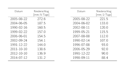 Tabellen der Daten der 10 höchsten 5-Tages- und 2-Tages-Niederschlags-Jahresmaxima mit den entsprechenden Niederschlagssummen.