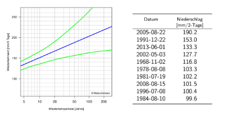 Links: Diagramm der Wiederkehrwerte der 5-Tages-Niederschläge, das die beste Schätzung der Wiederkehrwerte und ihre 95%-Konfidenzintervalle durch Linien darstellt. Rechts: Tabelle der Daten der 10 höchsten 2-Tages-Niederschlags-Jahresmaxima mit den entsprechenden Niederschlagssummen.