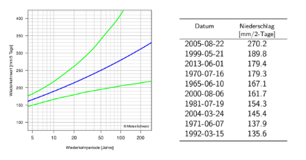 Links: Diagramm der Wiederkehrwerte der 5-Tages-Niederschläge, das die beste Schätzung der Wiederkehrwerte und ihre 95%-Konfidenzintervalle durch Linien darstellt. Rechts: Tabelle der Daten der 10 höchsten 2-Tages-Niederschlags-Jahresmaxima mit den entsprechenden Niederschlagssummen.