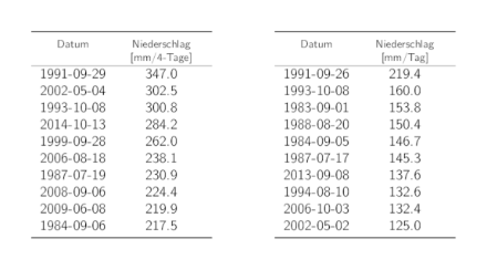 Tabellen der Daten der 10 höchsten 4-Tages- und 1-Tages-Niederschlags-Jahresmaxima mit den entsprechenden Niederschlagssummen.