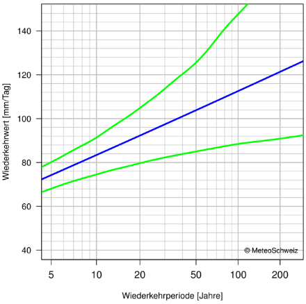 Graphique des niveaux de retour qui montre, avec des lignes, l’estimation des niveaux de retour et l’intervalle de confiance à 95% correspondant.
