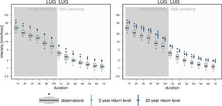 Pour chaque durée de cumul de précipitations, les maximums annuels des intensités observées sont représentées par une boîte à moustaches (centiles à 5, 25, 50, 75, et 95%). Dans le diagramme de gauche (droite), les niveaux de retour correspondant à des périodes de retour de 2 (25) ans sont représentés par un trait horizontal vert (bleu) à droite des boîtes à moustaches et leurs intervalles de confiance à 95% par des barres verticales vertes (bleues).