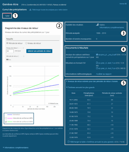 Présentation de la page de l’analyse des valeurs extrêmes. Chaque partie de la page est représentée par un nombre (de 1 à 5) pour lequel une description détaillée se trouve dans le texte situé au-dessus de la figure.
