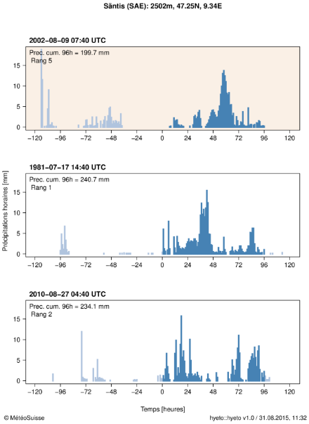 Hyétogramme montrant les précipitations horaires pendant l’évènement pour la station Säntis. Le cumul des précipitations sur 96 heures le plus élevé pendant l’évènement est indiqué en haut du graphique et est représenté dans la figure par des barres bleues. Le rang de l’évènement est également indiqué en haut du graphique. A titre de comparaison, les hyétogrammes de deux autres grands cumuls de précipitations sur 96 heures (évènements de rang 1 et 2) à cette station sont aussi représentés en dessous dans des graphiques séparés.