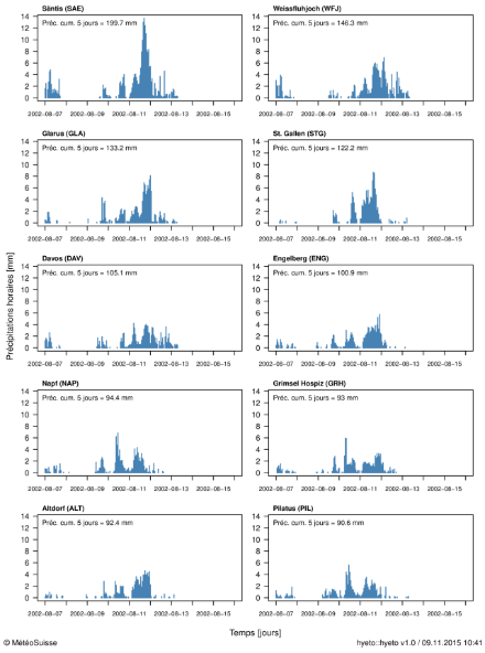 Hyétogrammes montrant les précipitations horaires entre le 7 et le 15 août 2002 pour dix stations situées du côté nord des Alpes et dans les Alpes. La valeur des précipitations cumulées entre le 9 et le 14 août, 05:40 UTC, est également indiquée en haut des graphiques.