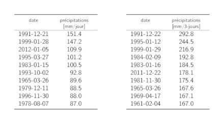 Tableaux listant les dates des 10 maximums annuels les plus grands des précipitations sur 1 jour et sur 3 jours avec la somme des précipitations correspondante.