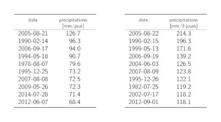 Tableaux listant les dates des 10 maximums annuels les plus grands des précipitations sur 1 jour et sur 3 jours avec la somme des précipitations correspondante.