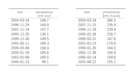 Tableaux listant les dates des 10 maximums annuels les plus grands des précipitations sur 1 jour et sur 3 jours avec la somme des précipitations correspondante.