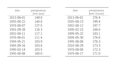 Tableaux listant les dates des 10 maximums annuels les plus grands des précipitations sur 1 jour et sur 3 jours avec la somme des précipitations correspondante.