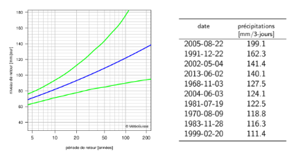 Gauche: graphique des niveaux de retour des précipitations sur 1 jour qui montre, avec des lignes, l’estimation des niveaux de retour et l’intervalle de confiance à 95% correspondant. Droite: tableau listant les dates des 10 maximums annuels les plus grands des précipitations sur 3 jours avec la somme des précipitations correspondante.