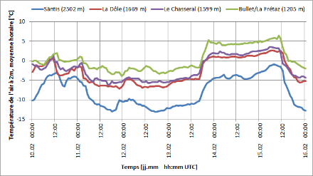 Graphique représentant l’évolution de la température journalière moyenne à 2m au-dessus du sol pour les stations Säntis, La Dôle, Le Chasseral et Bullet/La Frétaz entre le 10 et le 16 février 1990.