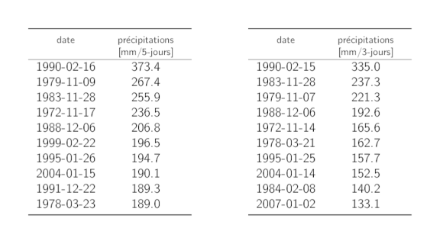 Tableaux listant les dates des 10 maximums annuels les plus grands des précipitations sur 5 jours et sur 3 jours avec la somme des précipitations correspondante.