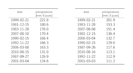 Tableaux listant les dates des 10 maximums annuels les plus grands des précipitations sur 5 jours et sur 3 jours avec la somme des précipitations correspondante.