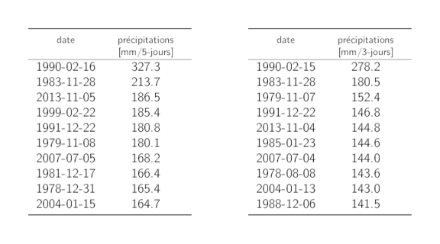 Tableaux listant les dates des 10 maximums annuels les plus grands des précipitations sur 5 jours et sur 3 jours avec la somme des précipitations correspondante.