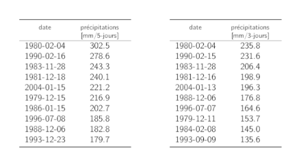 Tableaux listant les dates des 10 maximums annuels les plus grands des précipitations sur 5 jours et sur 3 jours avec la somme des précipitations correspondante.