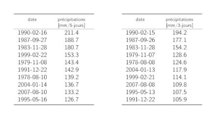 Tableaux listant les dates des 10 maximums annuels les plus grands des précipitations sur 5 jours et sur 3 jours avec la somme des précipitations correspondante.