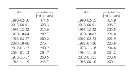 Tableaux listant les dates des 10 maximums annuels les plus grands des précipitations sur 5 jours et sur 3 jours avec la somme des précipitations correspondante.