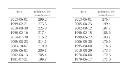Tableaux listant les dates des 10 maximums annuels les plus grands des précipitations sur 5 jours et sur 3 jours avec la somme des précipitations correspondante.
