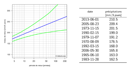 Gauche: graphique des niveaux de retour des précipitations sur 5 jours qui montre, avec des lignes, l’estimation des niveaux de retour et l’intervalle de confiance à 95% correspondant. Droite: tableau listant les dates des 10 maximums annuels les plus grands des précipitations sur 3 jours avec la somme des précipitations correspondante.