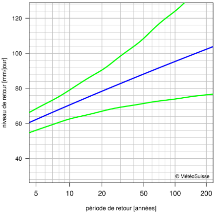 Graphique des niveaux de retour qui montre, avec des lignes, l’estimation des niveaux de retour et l’intervalle de confiance à 95% correspondant.
