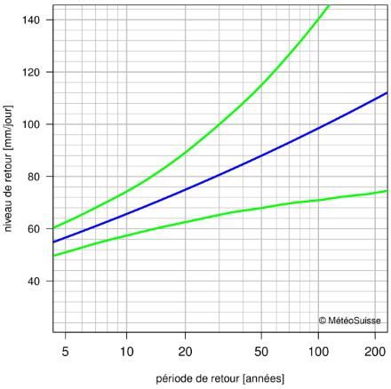 Graphique des niveaux de retour qui montre, avec des lignes, l’estimation des niveaux de retour et l’intervalle de confiance à 95% correspondant.