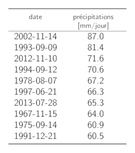 Tableau listant les dates des 10 maximums annuels les plus grands des précipitations sur 1 jour avec la somme des précipitations correspondante.