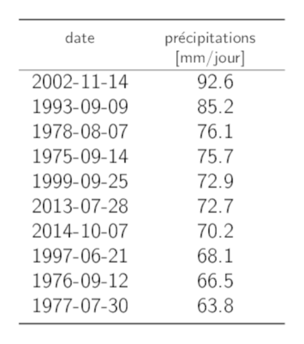 Tableau listant les dates des 10 maximums annuels les plus grands des précipitations sur 1 jour avec la somme des précipitations correspondante.