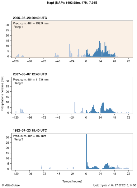 Hyétogramme montrant les précipitations horaires pendant l’évènement pour la station Napf. Le cumul des précipitations sur 48 heures le plus élevé pendant l’évènement est indiqué en haut du graphique et est représenté dans la figure par des barres bleues. Le rang de l’évènement est également indiqué en haut du graphique. A titre de comparaison, les hyétogrammes de deux autres grands cumuls de précipitations sur 48 heures (évènements de rang 2 et 3) à cette station sont aussi représentés en dessous dans des graphiques séparés.
