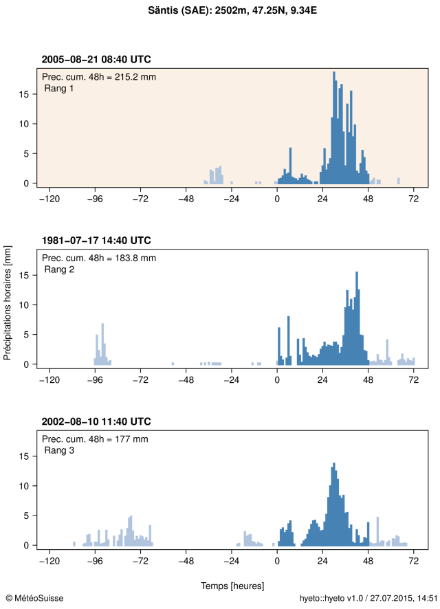 Hyétogramme montrant les précipitations horaires pendant l’évènement pour la station Säntis. Le cumul des précipitations sur 48 heures le plus élevé pendant l’évènement est indiqué en haut du graphique et est représenté dans la figure par des barres bleues. Le rang de l’évènement est également indiqué en haut du graphique. A titre de comparaison, les hyétogrammes de deux autres grands cumuls de précipitations sur 48 heures (évènements de rang 2 et 3) à cette station sont aussi représentés en dessous dans des graphiques séparés.
