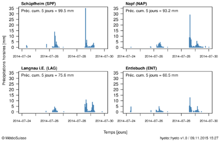 Hyétogrammes montrant les précipitations horaires entre le 24 et le 29 juillet 2014 pour quatre stations situées dans les régions touchées. La valeur des précipitations cumulées entre le 24 et le 29 juillet 2014, 05:40 UTC, est également indiquée en haut des graphiques.