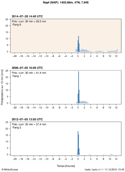 Hyétogramme montrant les précipitations sur 10 minutes pendant l’évènement pour la station Napf. Le cumul des précipitations sur 30 minutes le plus élevé pendant l’évènement est indiqué en haut du graphique et est représenté dans la figure par des barres bleues. Le rang de l’évènement est également indiqué en haut du graphique. A titre de comparaison, les hyétogrammes de deux autres grands cumuls de précipitations sur 30 minutes (évènements de rang 1 et 2) à cette station sont aussi représentés en dessous dans des graphiques séparés.