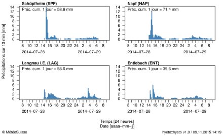 Hyétogrammes montrant les précipitations sur 10 minutes entre le 28 et le 29 juillet 2014 pour quatre stations situées dans les régions touchées. La valeur des précipitations cumulées entre le 28 et le 29 juillet 2014, 05:40 UTC, est également indiquée en haut des graphiques.
