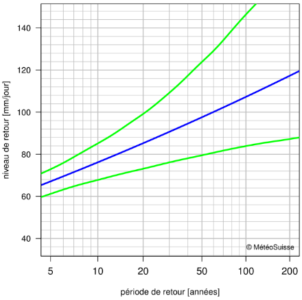 Graphique des niveaux de retour qui montre, avec des lignes, l’estimation des niveaux de retour et l’intervalle de confiance à 95% correspondant.